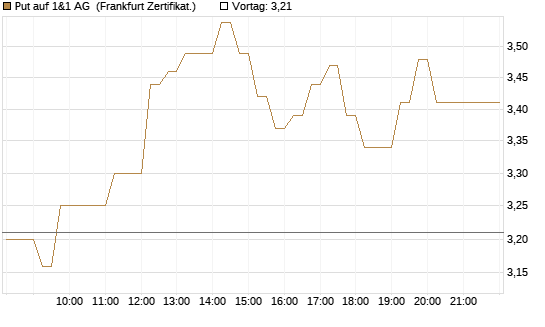 Put auf 1&1 AG [DZ BANK AG] Chart