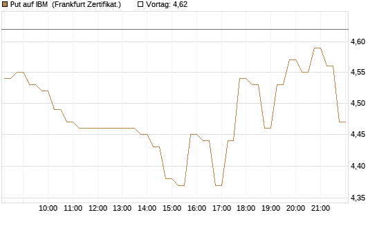 Put auf IBM [DZ BANK AG] Chart
