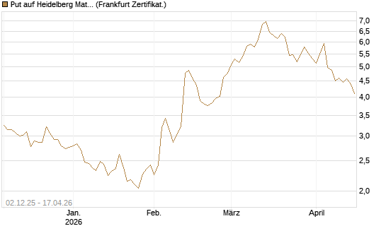 Put auf Heidelberg Materials [DZ BANK AG] Chart