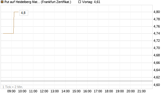 Put auf Heidelberg Materials [DZ BANK AG] Chart