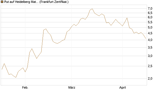 Put auf Heidelberg Materials [DZ BANK AG] Chart
