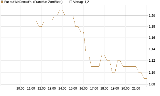 Put auf McDonald's [DZ BANK AG] Chart