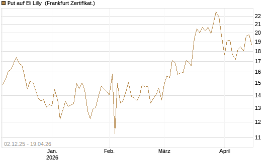 Put auf Eli Lilly [DZ BANK AG] Chart
