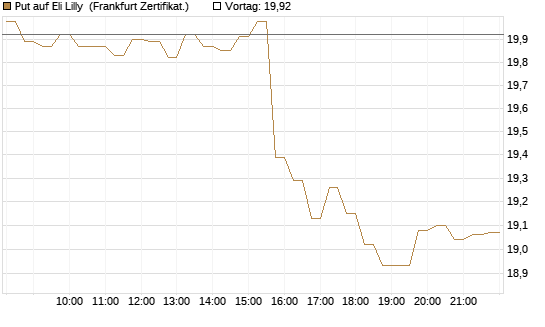 Put auf Eli Lilly [DZ BANK AG] Chart