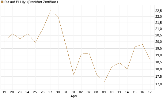 Put auf Eli Lilly [DZ BANK AG] Chart