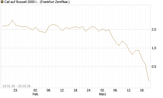 Call auf Russell 2000 Index [Vontobel] Chart