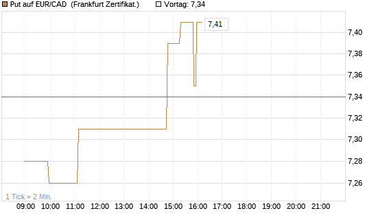 Put auf EUR/CAD [Société Générale Effekten GmbH] Chart