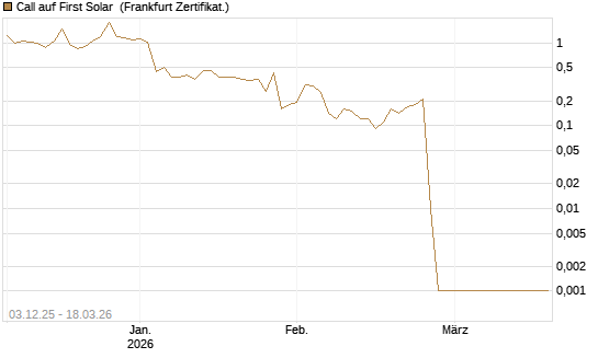 Call auf First Solar [Société Générale Effekten GmbH] Chart