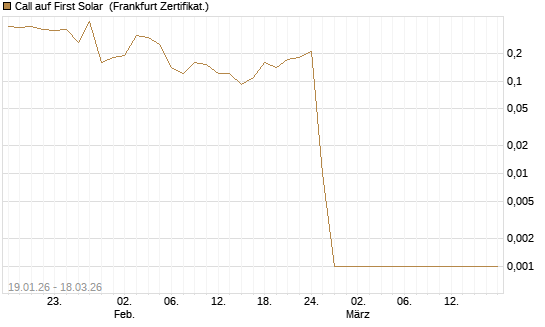 Call auf First Solar [Société Générale Effekten GmbH] Chart