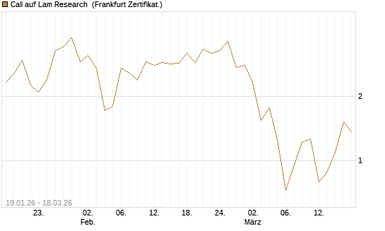 Call auf Lam Research [Société Générale Effekten GmbH] Chart