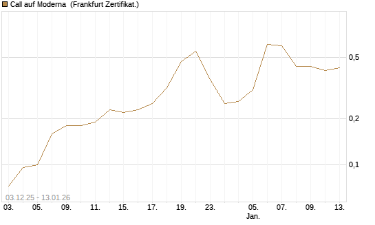 Call auf Moderna [Société Générale Effekten GmbH] Chart