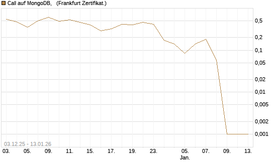 Call auf MongoDB,  [Société Générale Effekten GmbH] Chart