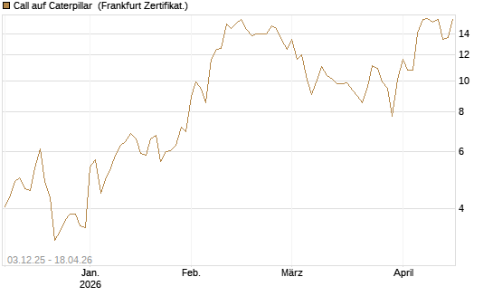 Call auf Caterpillar [Société Générale Effekten GmbH] Chart