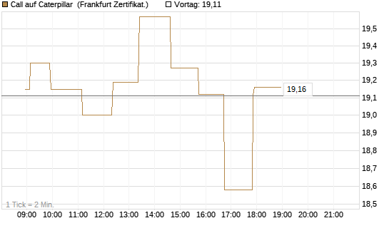 Call auf Caterpillar [Société Générale Effekten GmbH] Chart