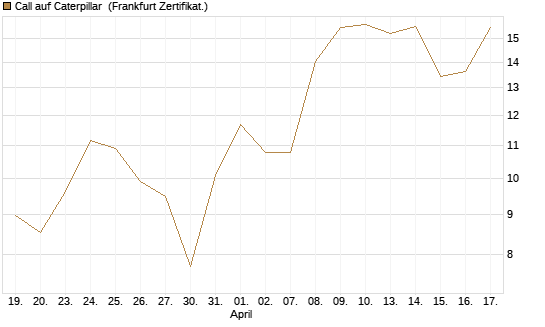 Call auf Caterpillar [Société Générale Effekten GmbH] Chart