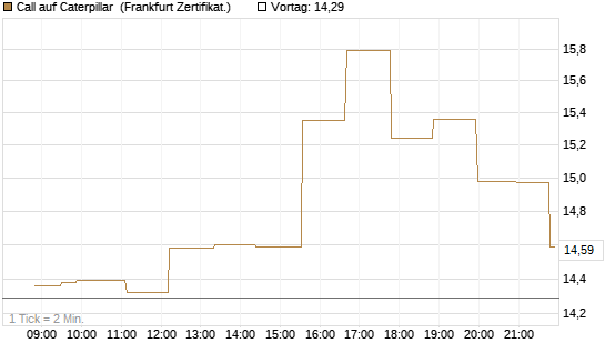 Call auf Caterpillar [Société Générale Effekten GmbH] Chart