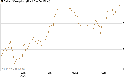 Call auf Caterpillar [Société Générale Effekten GmbH] Chart