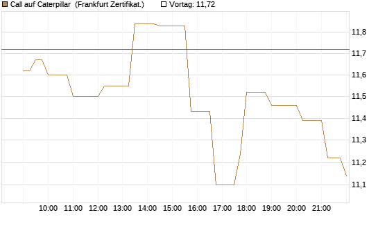 Call auf Caterpillar [Société Générale Effekten GmbH] Chart