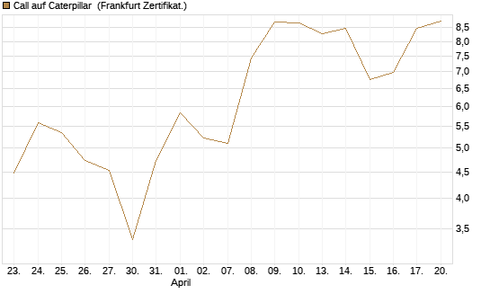 Call auf Caterpillar [Société Générale Effekten GmbH] Chart