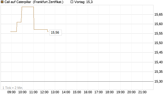 Call auf Caterpillar [Société Générale Effekten GmbH] Chart