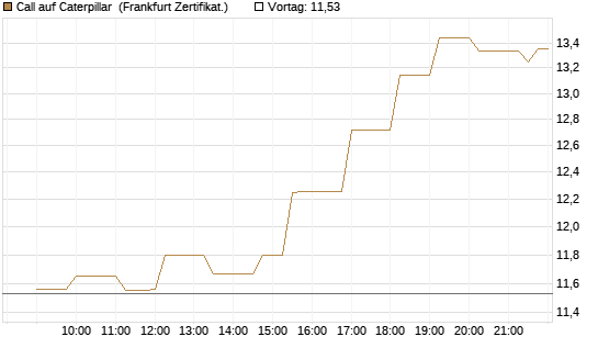 Call auf Caterpillar [Société Générale Effekten GmbH] Chart