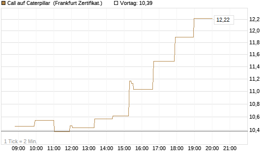 Call auf Caterpillar [Société Générale Effekten GmbH] Chart