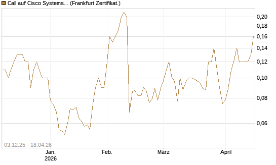 Call auf Cisco Systems [Société Générale Effekten GmbH] Chart