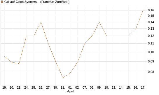 Call auf Cisco Systems [Société Générale Effekten GmbH] Chart