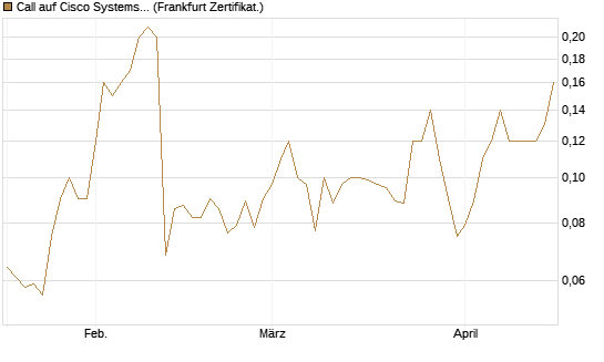 Call auf Cisco Systems [Société Générale Effekten GmbH] Chart