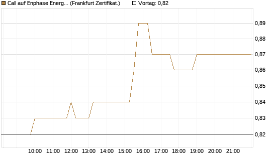 Call auf Enphase Energy [Société Générale Effekten GmbH] Chart