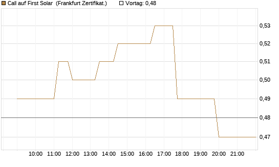 Call auf First Solar [Société Générale Effekten GmbH] Chart