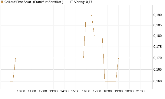 Call auf First Solar [Société Générale Effekten GmbH] Chart