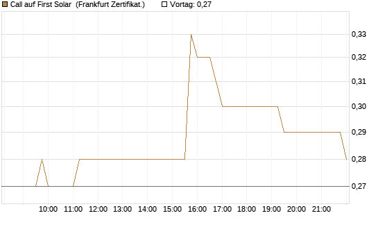 Call auf First Solar [Société Générale Effekten GmbH] Chart