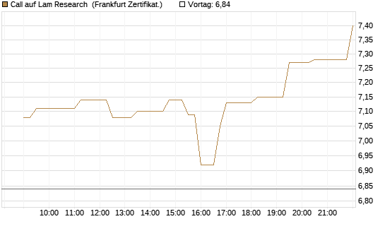 Call auf Lam Research [Société Générale Effekten GmbH] Chart