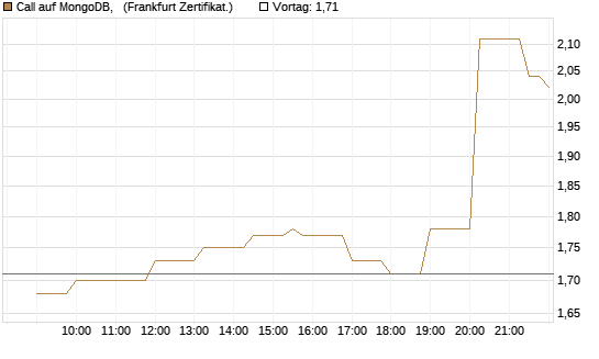 Call auf MongoDB,  [Société Générale Effekten GmbH] Chart