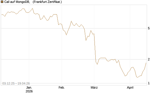 Call auf MongoDB,  [Société Générale Effekten GmbH] Chart