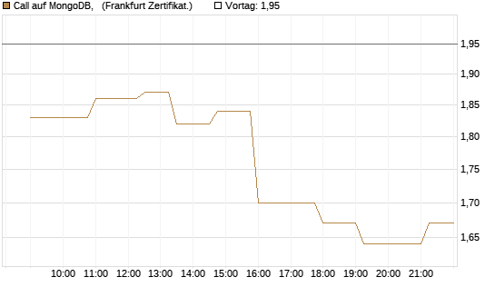 Call auf MongoDB,  [Société Générale Effekten GmbH] Chart