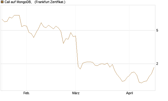 Call auf MongoDB,  [Société Générale Effekten GmbH] Chart