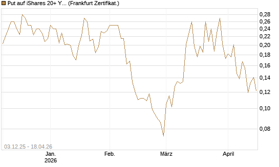 Put auf iShares 20+ Year Treasury Bond ETF [Vontobel] Chart