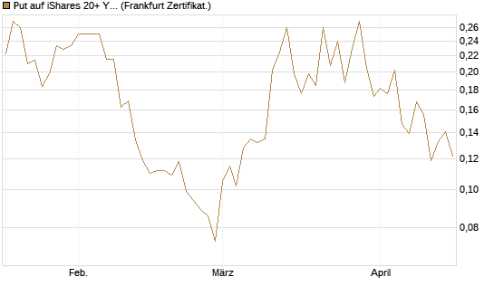 Put auf iShares 20+ Year Treasury Bond ETF [Vontobel] Chart