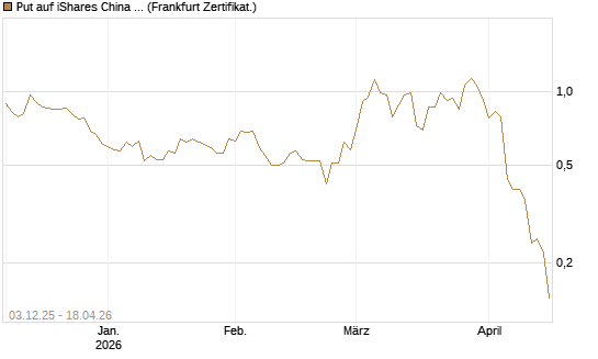 Put auf iShares China Large-Cap ETF [Vontobel] Chart