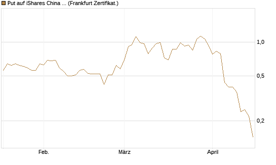 Put auf iShares China Large-Cap ETF [Vontobel] Chart