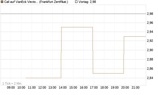 Call auf VanEck Vectors Semiconductor ETF [Vontobel] Chart