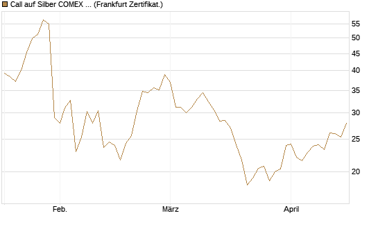 Call auf Silber COMEX 12/26 [DZ BANK AG] Chart