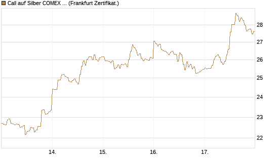 Call auf Silber COMEX 12/26 [DZ BANK AG] Chart