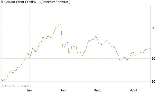Call auf Silber COMEX 12/26 [DZ BANK AG] Chart