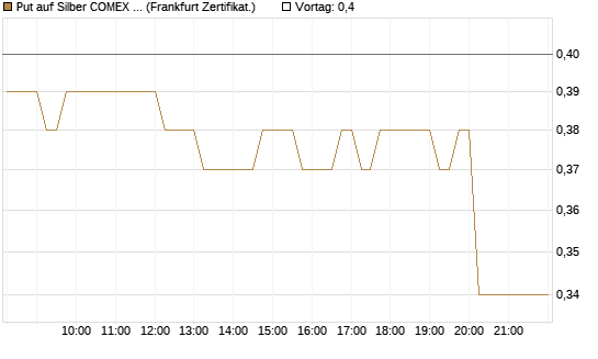 Put auf Silber COMEX 12/26 [DZ BANK AG] Chart