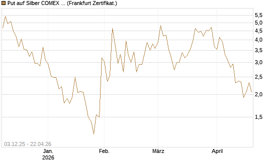 Put auf Silber COMEX 12/26 [DZ BANK AG] Chart