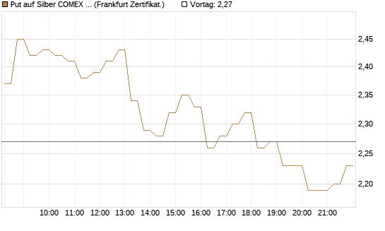 Put auf Silber COMEX 12/26 [DZ BANK AG] Chart