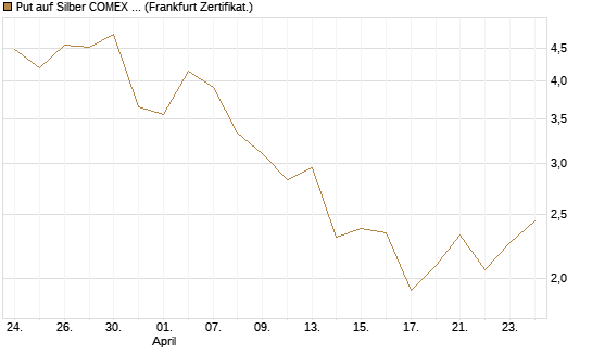 Put auf Silber COMEX 12/26 [DZ BANK AG] Chart